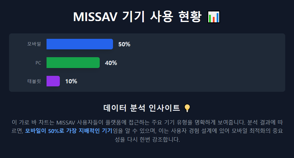 MISSAV 기기 사용 현황