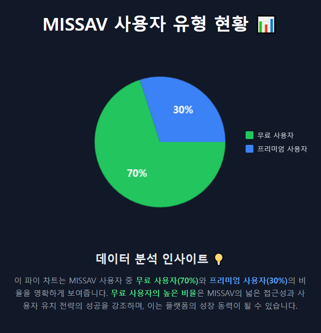 MISSAV 사용자 유형 현황
