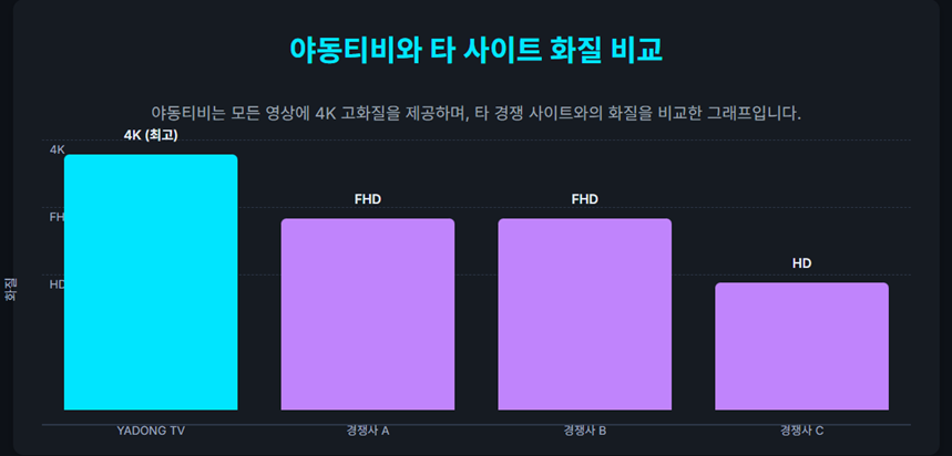 야동티비와 A,B,C 경쟁사와의 화질 비교 막대 그래프 야동티비가 압도적으로 수치가 높다