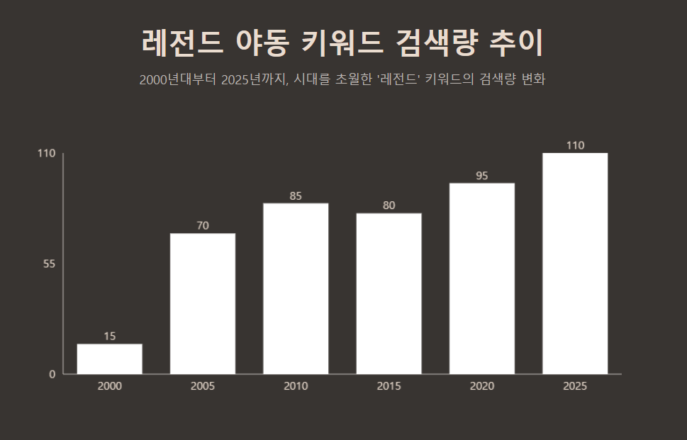 레전드 야동 키워드 검색량 추이