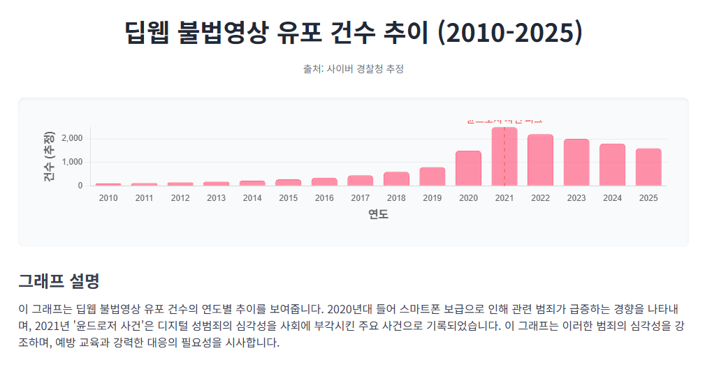 딥웹 불법영상 유포 건수 추이 (2010-2025). 딥웹 불법영상 유포 건수 추이 (2010-2025).