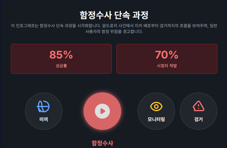 함정수사 단속 과정. 함정수사 단속 과정.