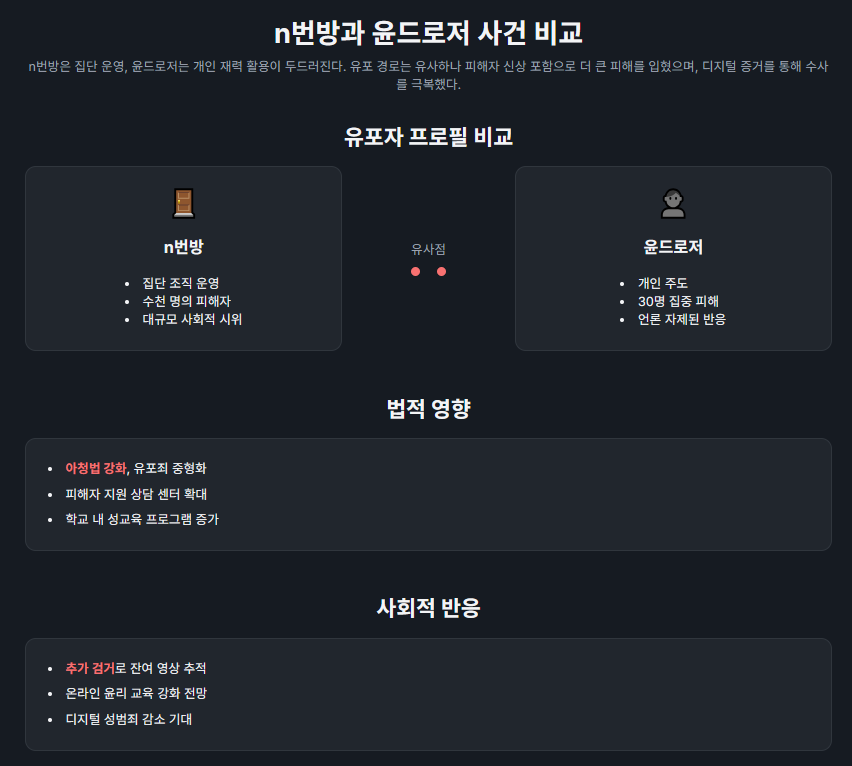 n번방과 윤드로저 사건 비교 타임라인. n번방과 윤드로저 사건 비교 타임라인.