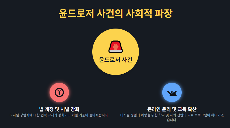 윤드로저 사건의 사회적 파장 윤드로저 사건의 사회적 파장
