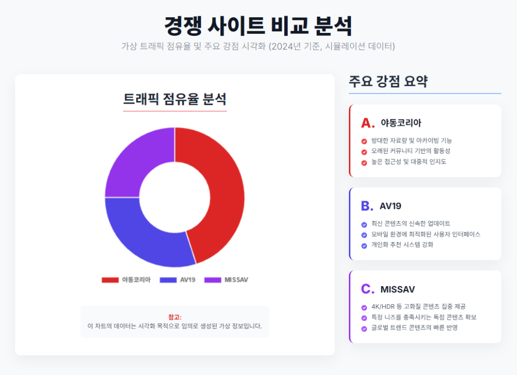 경쟁 사이트 비교 분석.