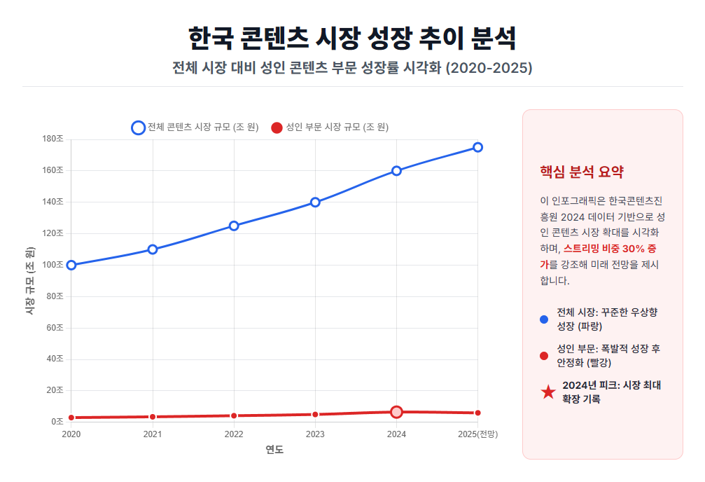 성인 콘텐츠 시장 트렌드