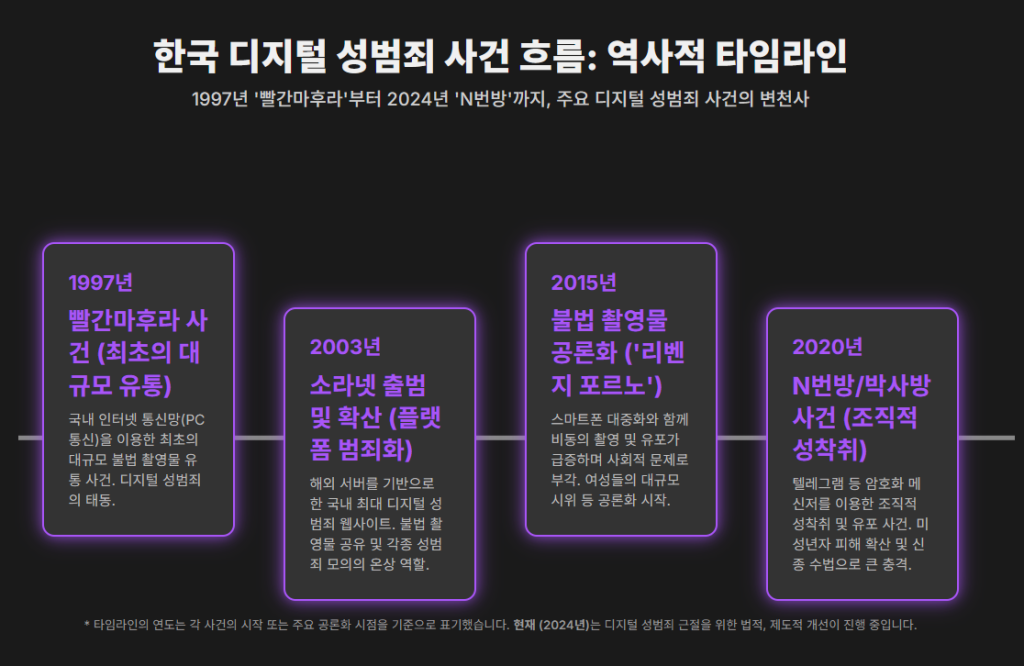 한국 디지털 성범죄 사건 흐름: 역사적 타임라인