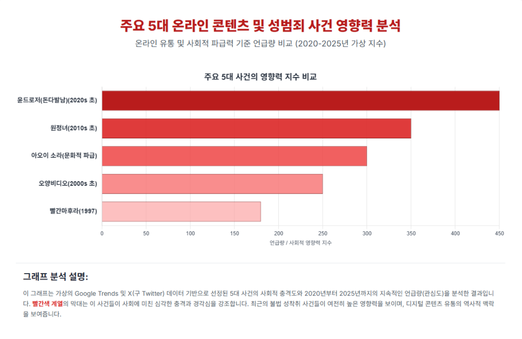 주요 5대 온라인 콘텐츠 및 성범죄 사건 영향력 분석.