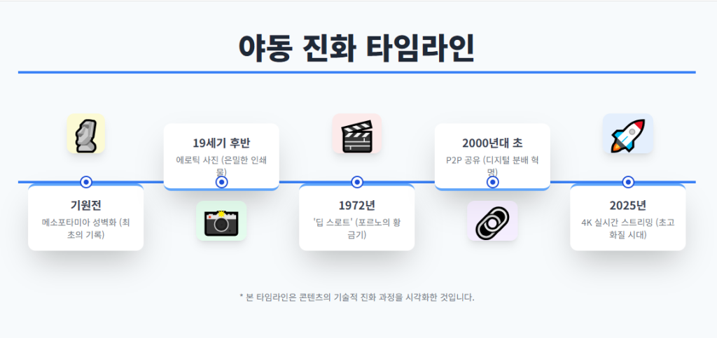 야동 진화 타임라인