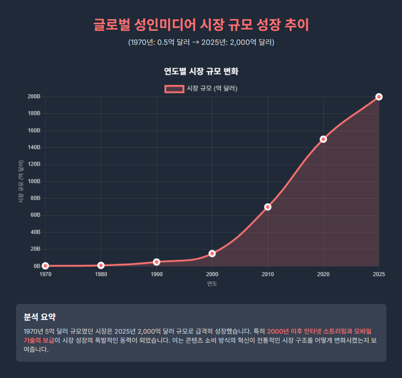 글로벌 성인미디어 시장 규모 성장 추이 (1970-2025)