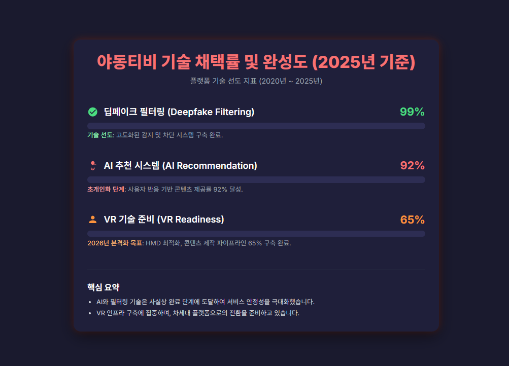 야동티비 기술 채택률 (2020-2025)