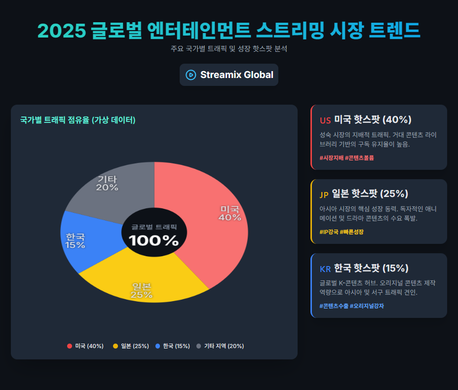 2025 글로벌 엔터테인먼트 스트리밍 시장 트렌드