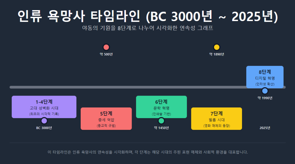 인류 욕망사 타임라인 (BC 3000년 ~ 2025년)
